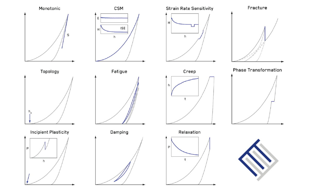 Collection of force-displacement graphs representing various mechanical properties measured by nanoindentation.