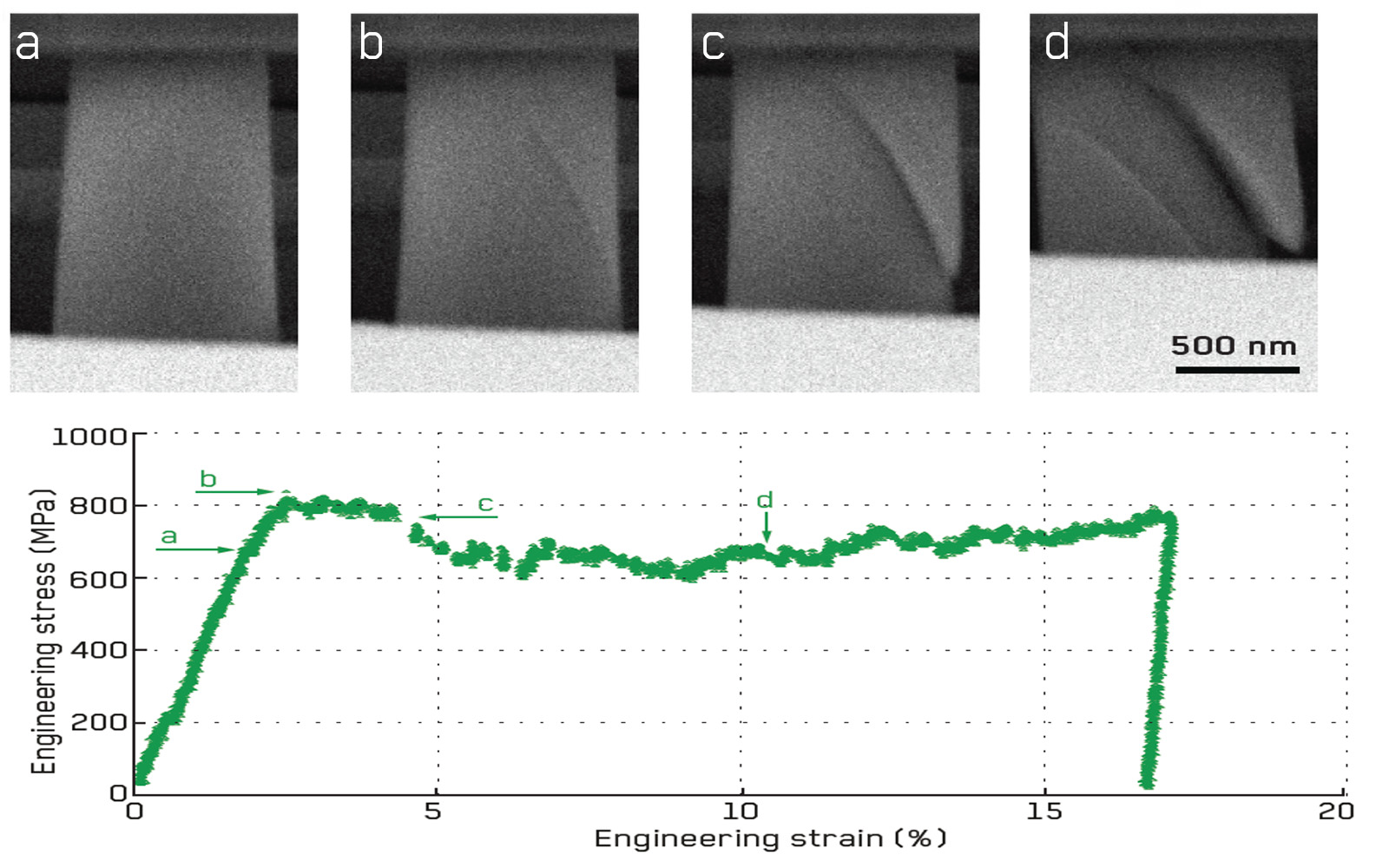 <p>Four SEM images of micro-pillar compression at different stages above a graph showing corresponding stress-strain data.</p>