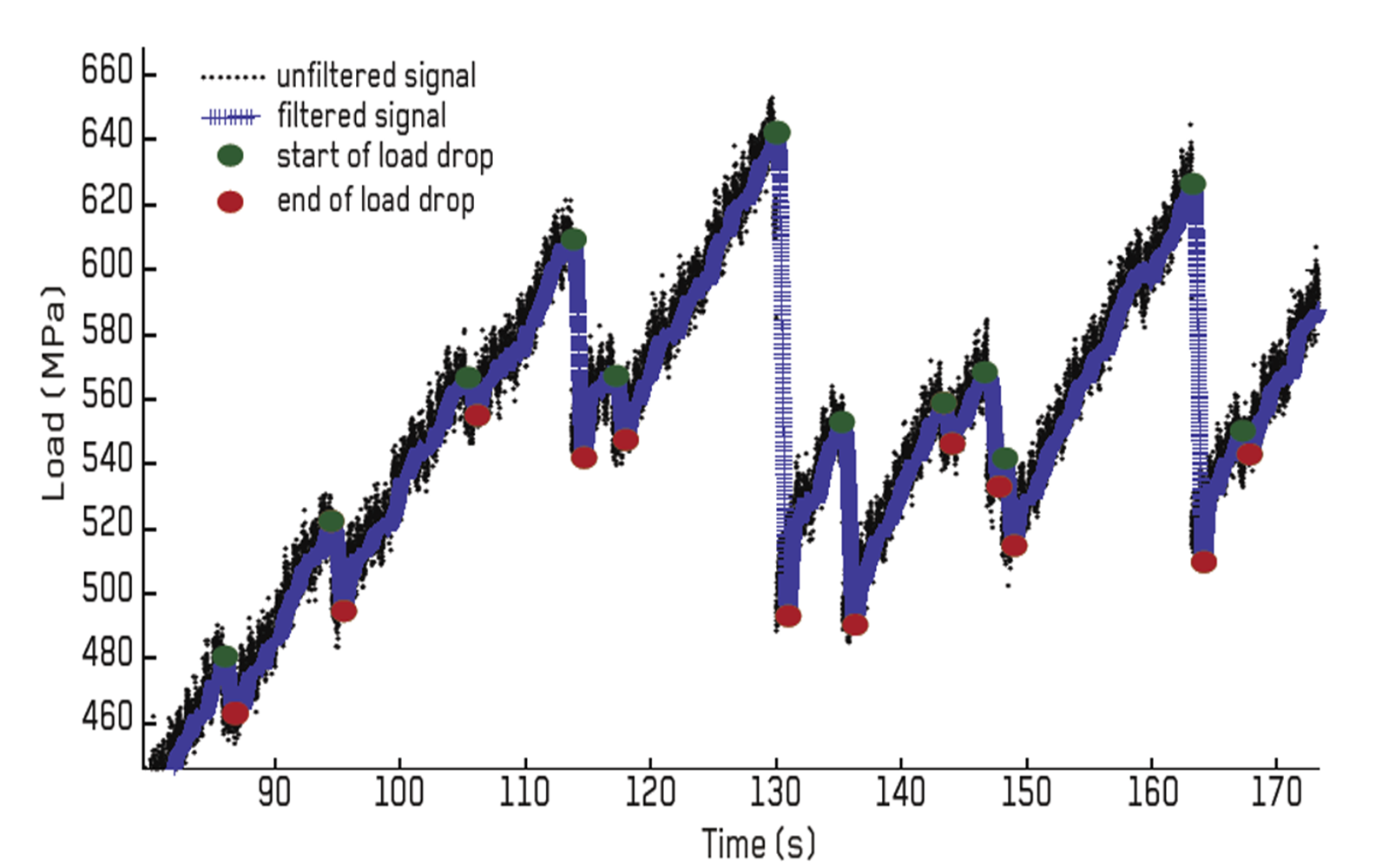 <p>Graph showing load vs. time with points marking the start and end of load drops during micropillar compression test.</p>