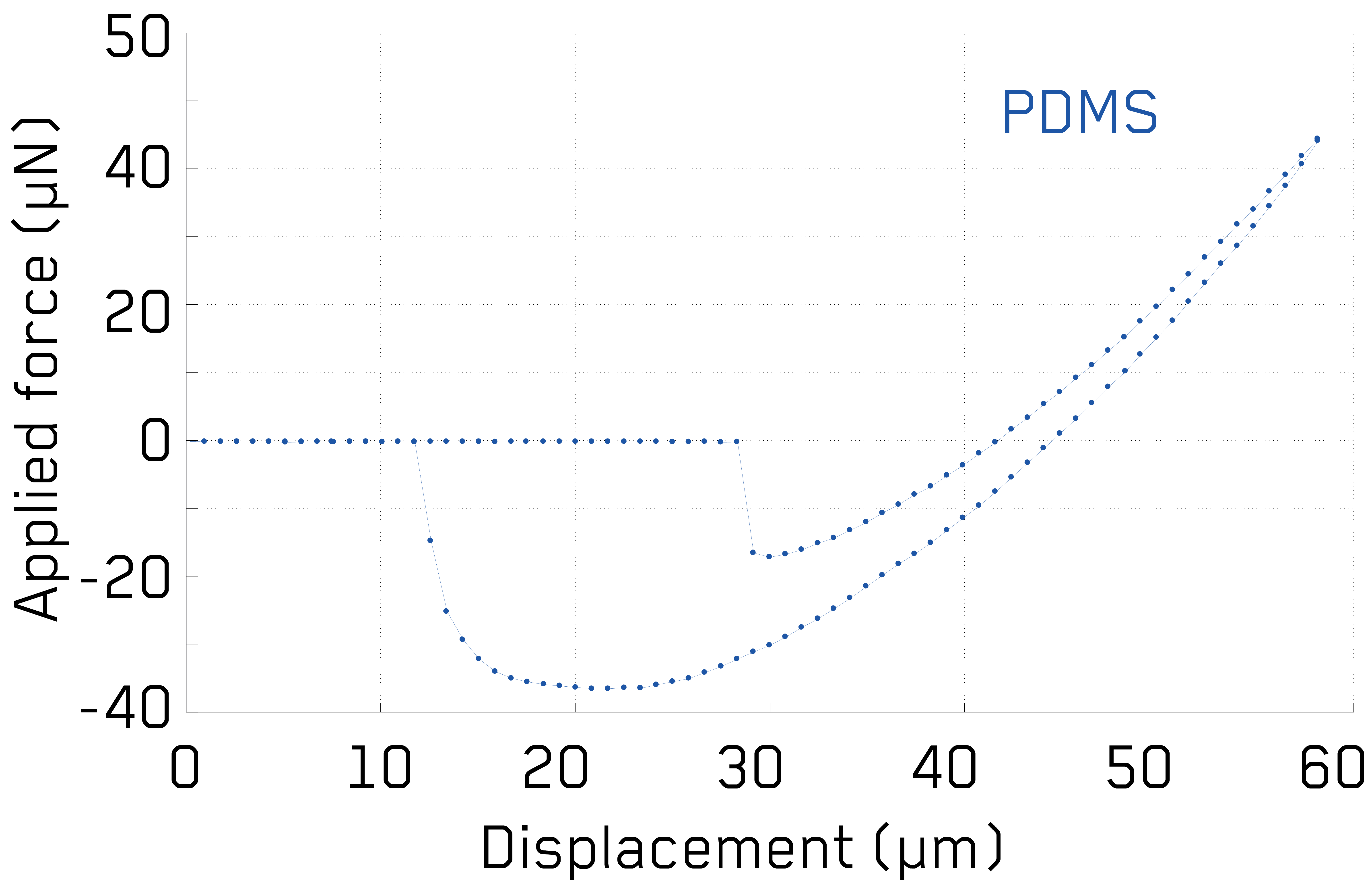 <p>Graph displaying the relationship between applied force and displacement for PDMS material testing.</p>